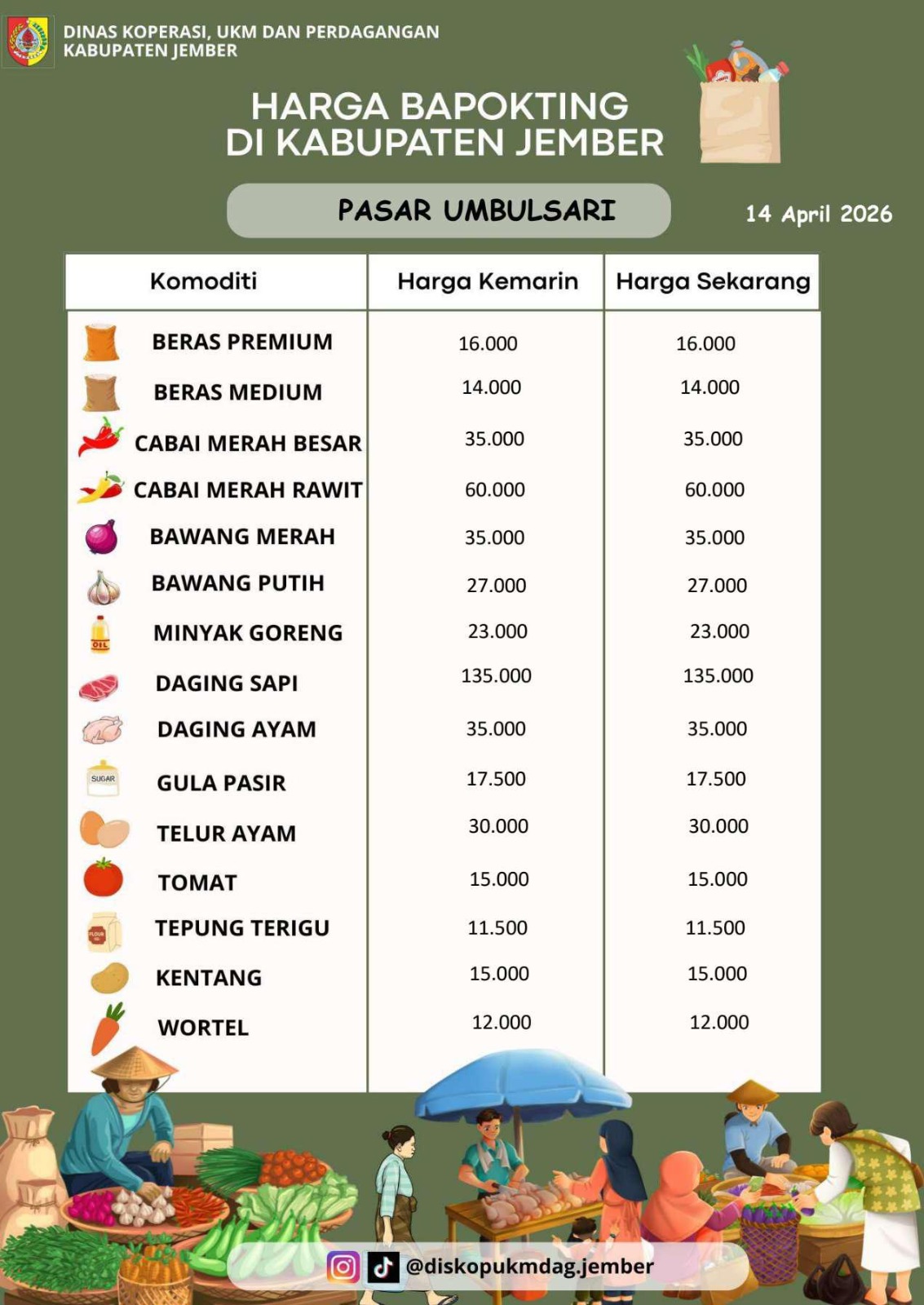 Daftar Harga Bahan Pokok Penting (BAPOKTING) pada pasar-pasar di Kabupaten Jember per tanggal 14 April 2026