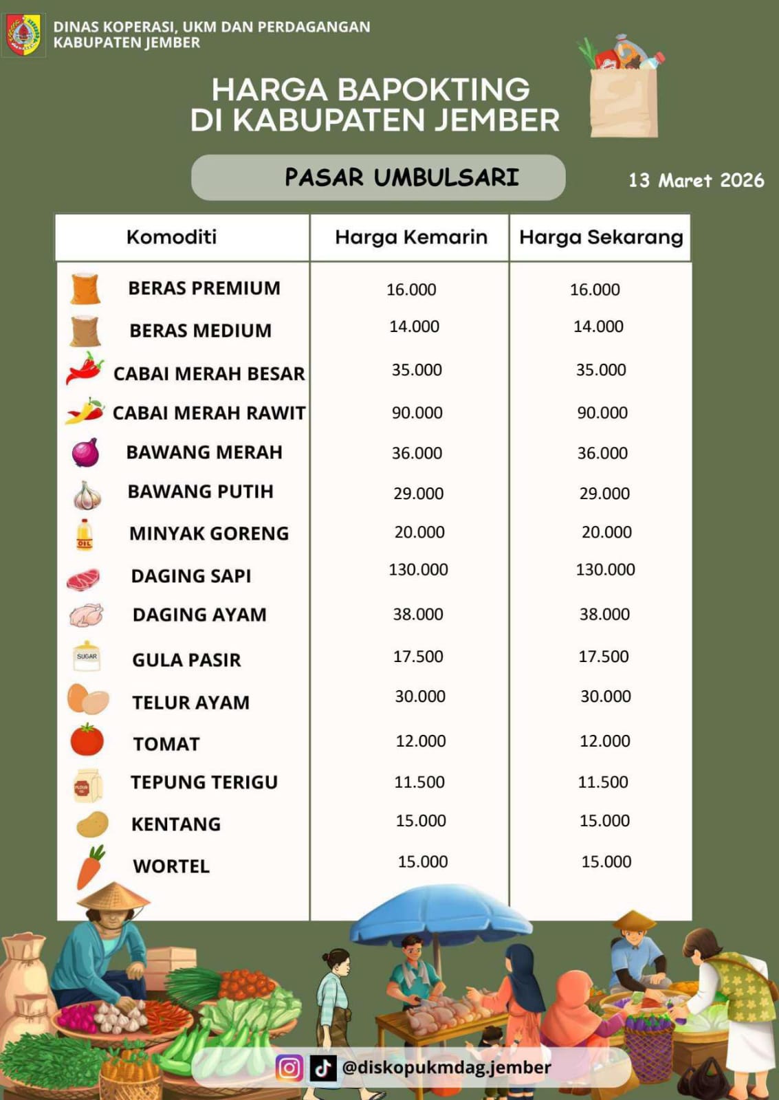 Daftar Harga Bahan Pokok Penting (BAPOKTING) pada pasar-pasar di Kabupaten Jember per tanggal 13 Maret 2026