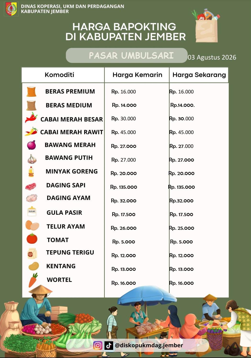 Daftar Harga Bahan Pokok Penting (BAPOKTING) pada pasar-pasar di Kabupaten Jember per tanggal 03 Agustus 2026