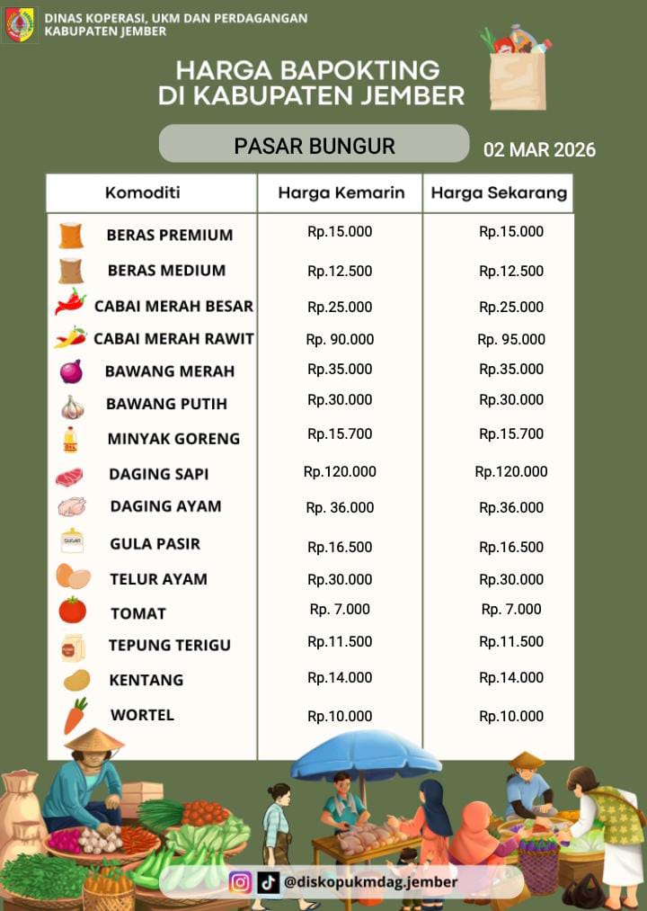 Daftar Harga Bahan Pokok Penting (BAPOKTING) pada pasar-pasar di Kabupaten Jember per tanggal 2 Maret 2026