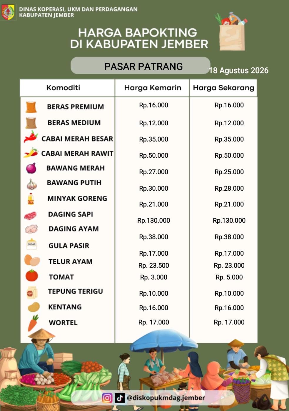 Daftar Harga Bahan Pokok Penting (BAPOKTING) pada pasar-pasar di Kabupaten Jember per tanggal 18 Agustus 2026