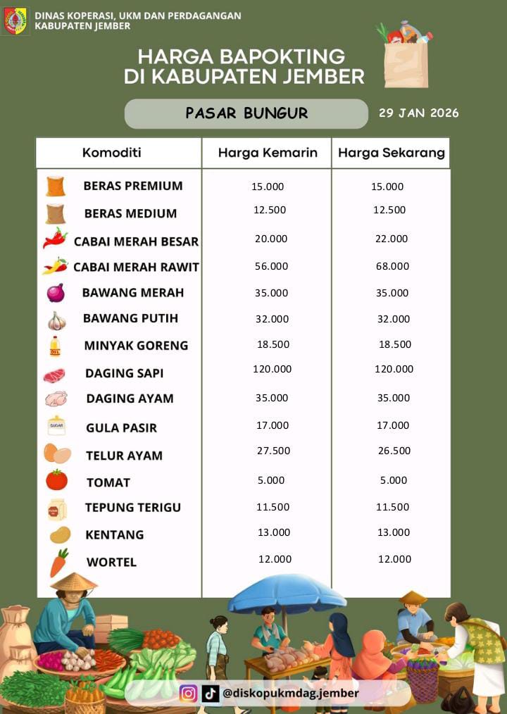 Daftar Harga Bahan Pokok Penting (BAPOKTING) pada pasar-pasar di Kabupaten Jember per tanggal 29 Januari 2026