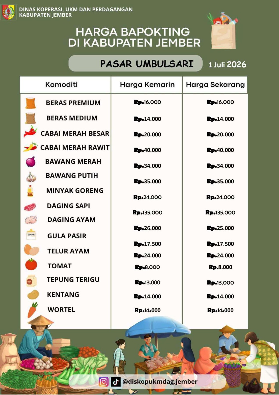 Daftar Harga Bahan Pokok Penting (BAPOKTING) pada pasar-pasar di Kabupaten Jember per tanggal 1 Juli 2026