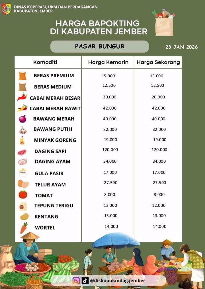 Daftar Harga Bahan Pokok Penting (BAPOKTING) pada pasar-pasar di Kabupaten Jember per tanggal 23 Januari 2026