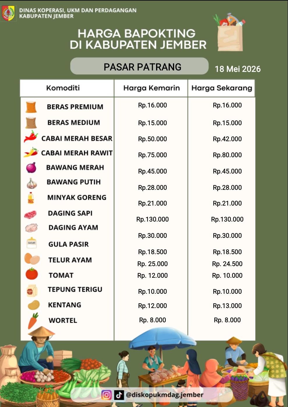 Daftar Harga Bahan Pokok Penting (BAPOKTING) pada pasar-pasar di Kabupaten Jember per tanggal 18 Mei 2026