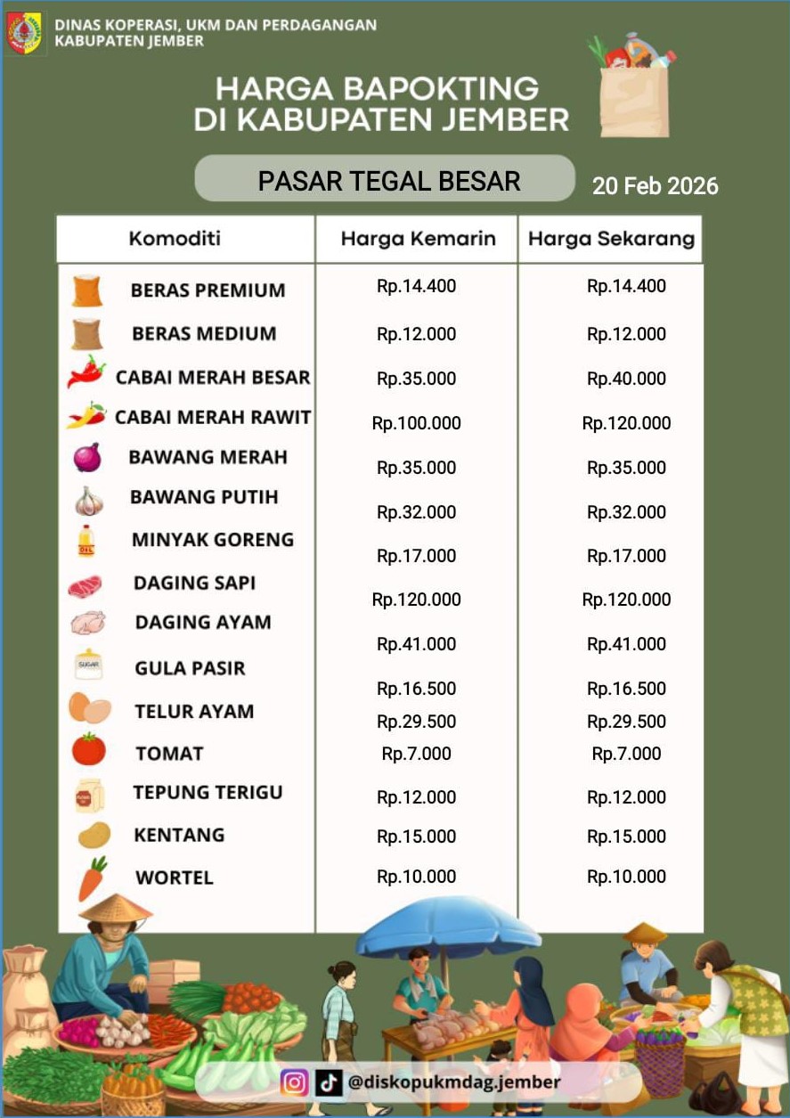 Daftar Harga Bahan Pokok Penting (BAPOKTING) pada pasar-pasar di Kabupaten Jember per tanggal 20 Februari 2026