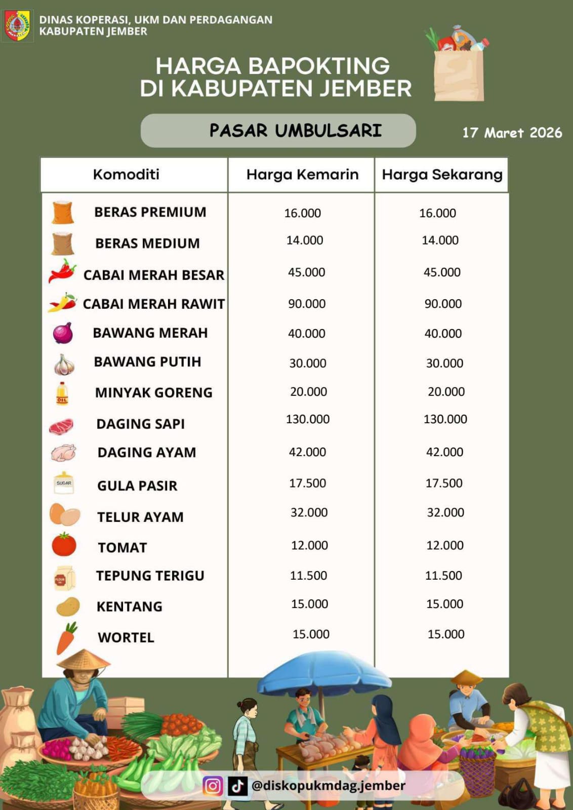 Daftar Harga Bahan Pokok Penting (BAPOKTING) pada pasar-pasar di Kabupaten Jember per tanggal 17 Maret 2026