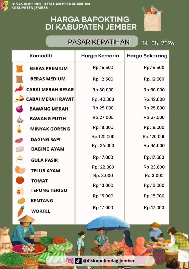 Daftar Harga Bahan Pokok Penting (BAPOKTING) pada pasar-pasar di Kabupaten Jember per tanggal 14 Agustus 2026