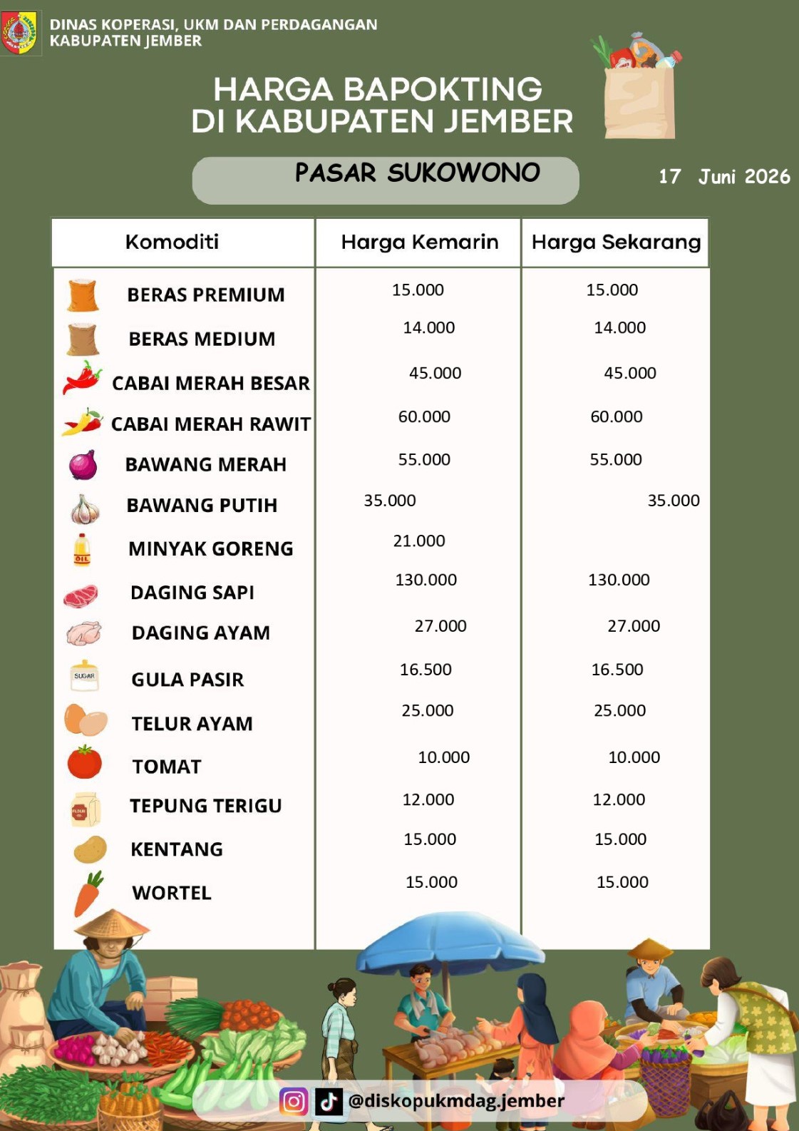 Daftar Harga Bahan Pokok Penting (BAPOKTING) pada pasar-pasar di Kabupaten Jember per tanggal 17 Juni 2026