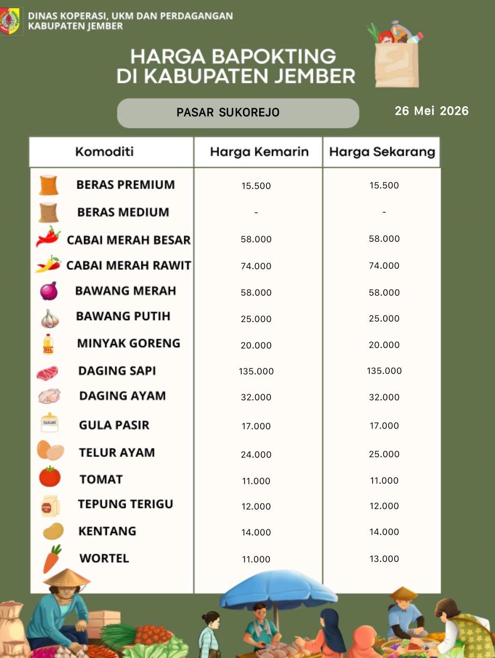 Daftar Harga Bahan Pokok Penting (BAPOKTING) pada pasar-pasar di Kabupaten Jember per tanggal 23 Mei 2026