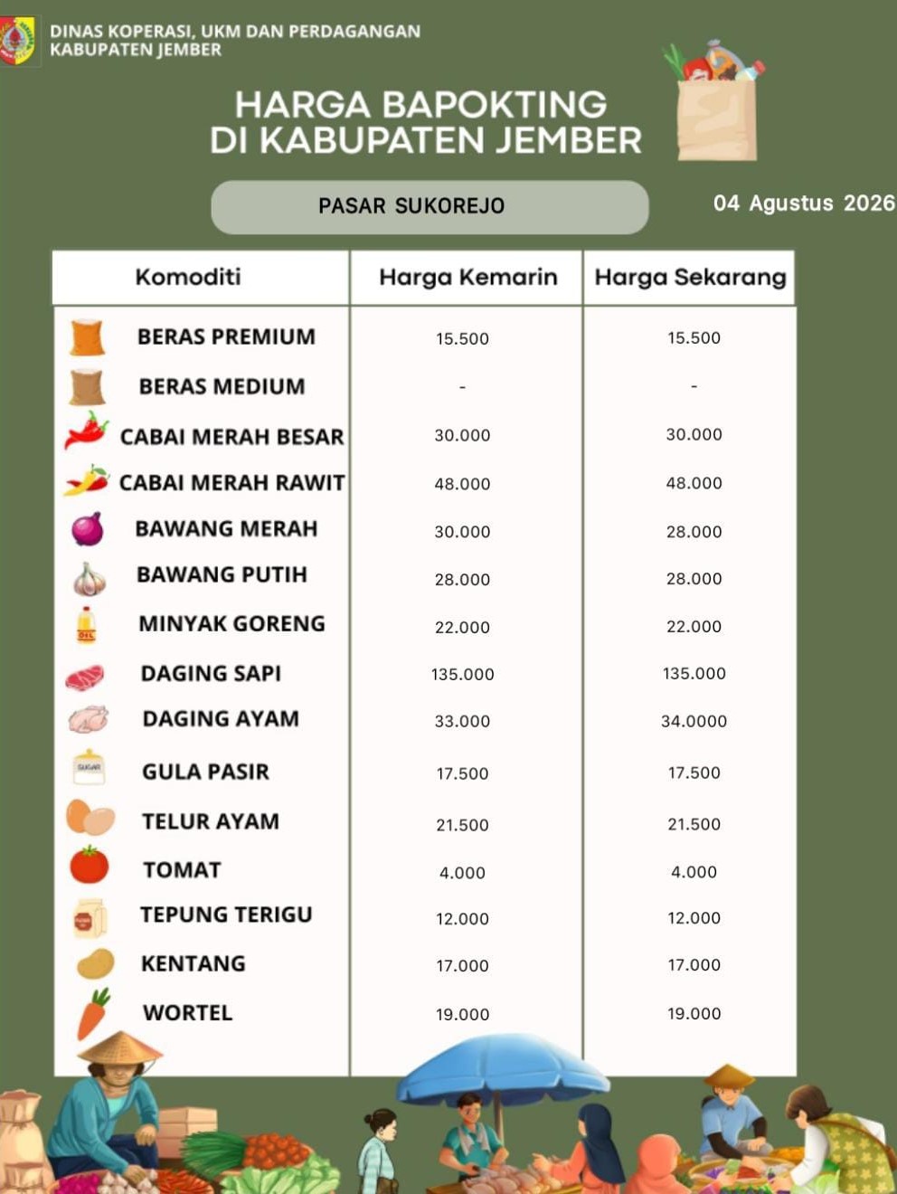 Daftar Harga Bahan Pokok Penting (BAPOKTING) pada pasar-pasar di Kabupaten Jember per tanggal 04 Agustus 2026