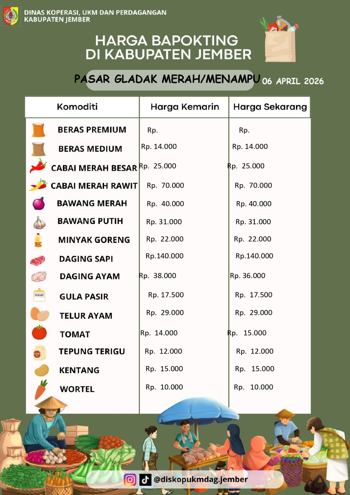 Daftar Harga Bahan Pokok Penting (BAPOKTING) pada pasar-pasar di Kabupaten Jember per tanggal 6 April 2026