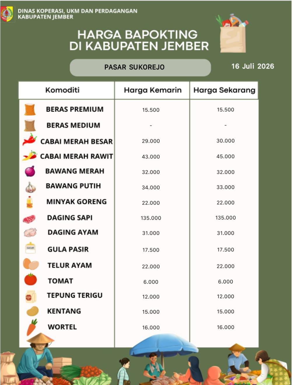 Daftar Harga Bahan Pokok Penting (BAPOKTING) pada pasar-pasar di Kabupaten Jember per tanggal 16 Juli 2026