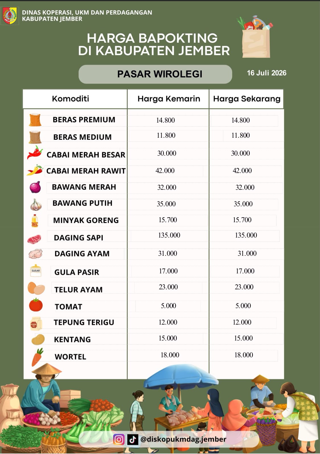 Daftar Harga Bahan Pokok Penting (BAPOKTING) pada pasar-pasar di Kabupaten Jember per tanggal 16 Juli 2026