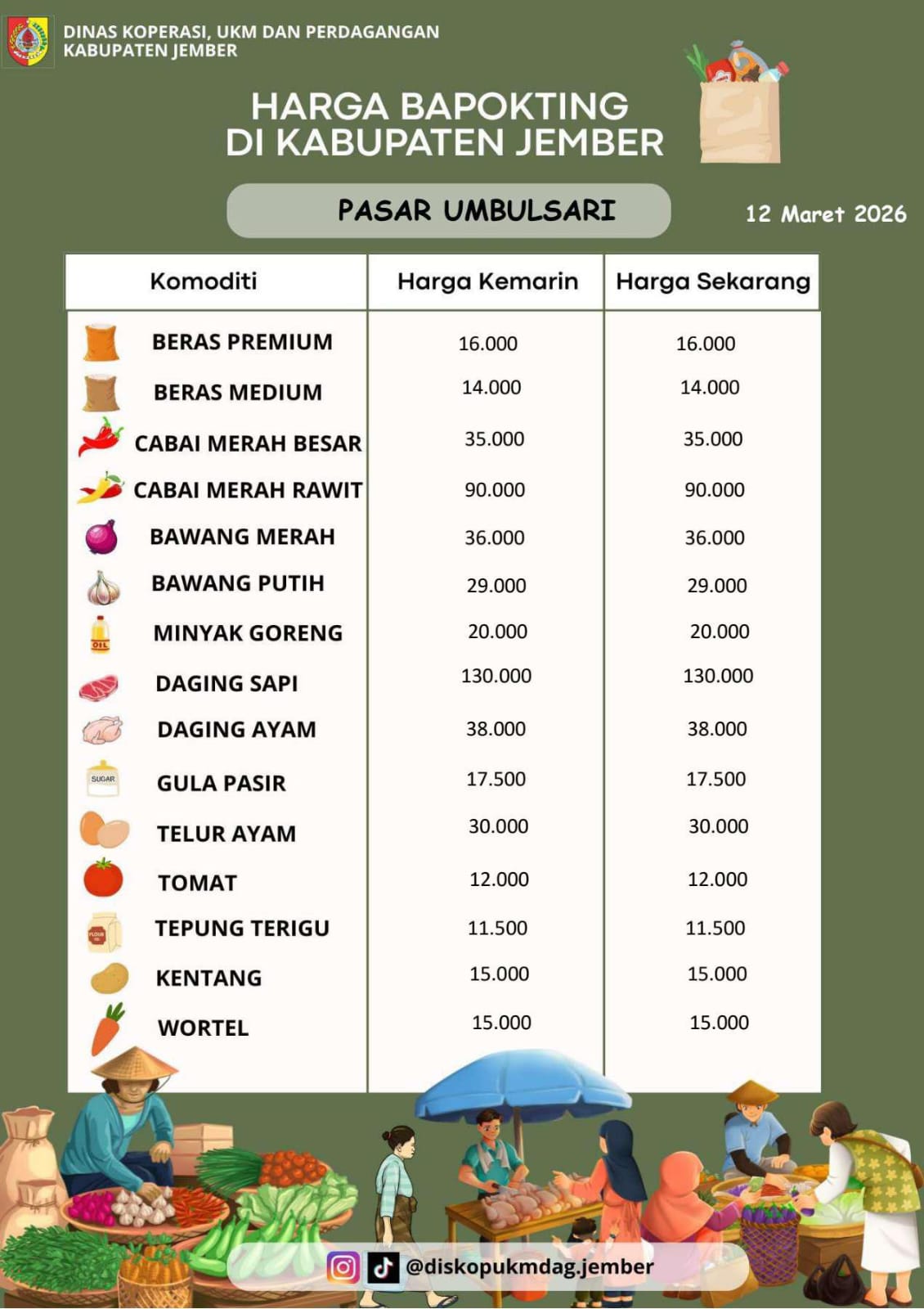 Daftar Harga Bahan Pokok Penting (BAPOKTING) pada pasar-pasar di Kabupaten Jember per tanggal 12 Maret 2026