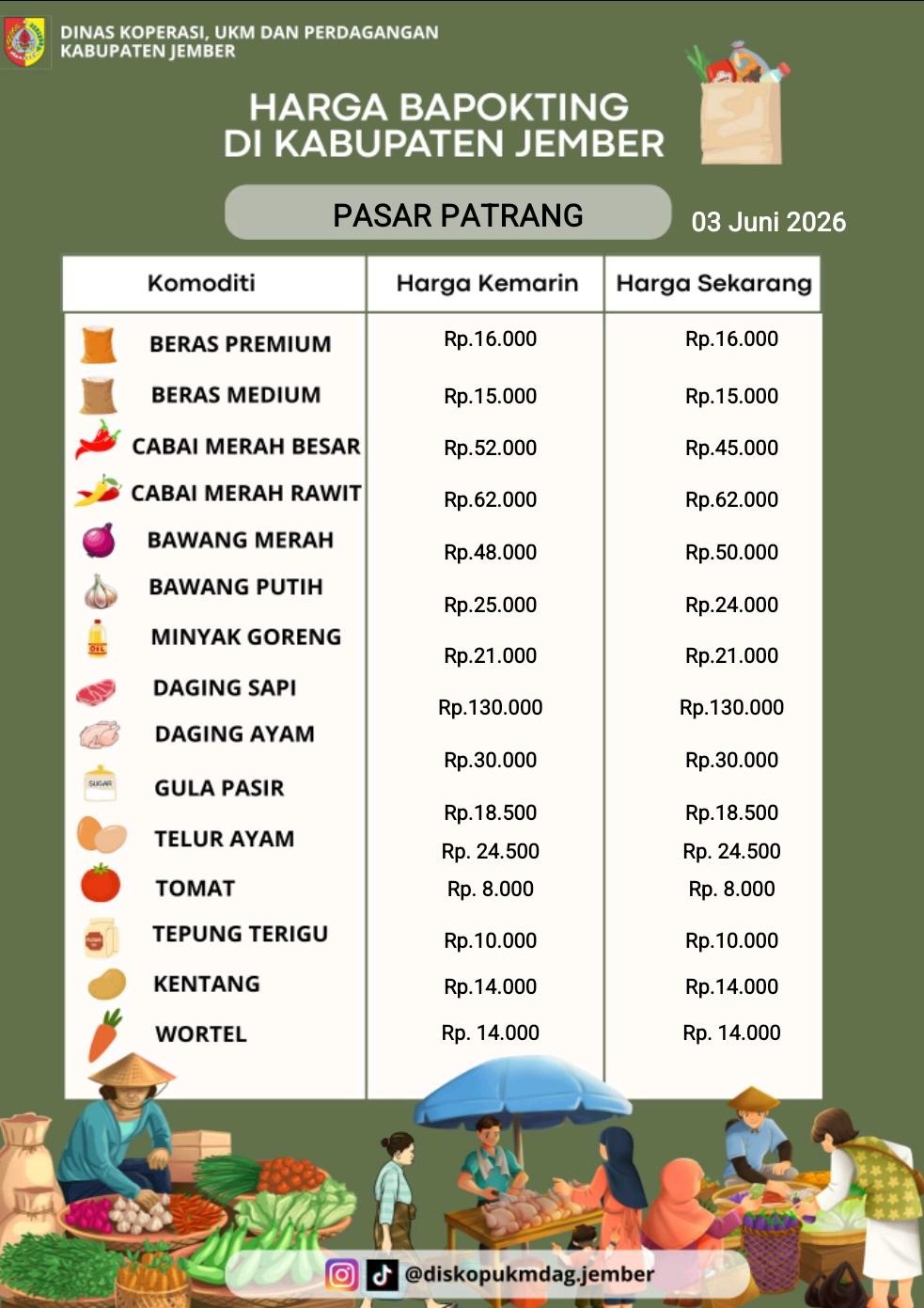 Daftar Harga Bahan Pokok Penting (BAPOKTING) pada pasar-pasar di Kabupaten Jember per tanggal 3 Juni 2026
