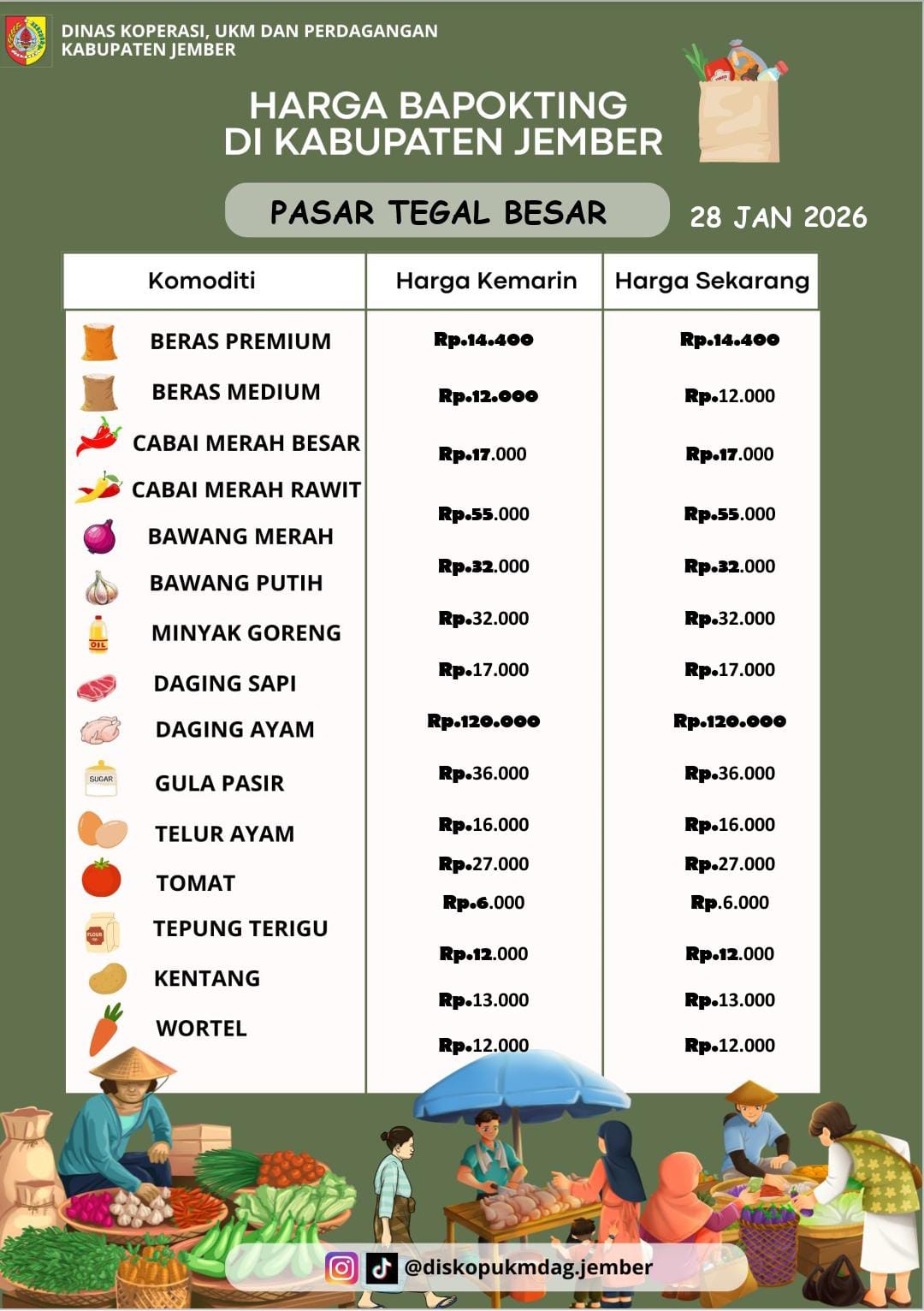 Daftar Harga Bahan Pokok Penting (BAPOKTING) pada pasar-pasar di Kabupaten Jember per tanggal 28 Januari 2026