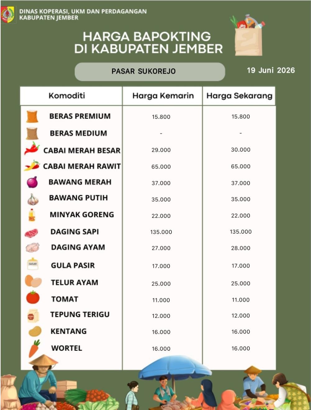 Daftar Harga Bahan Pokok Penting (BAPOKTING) pada pasar-pasar di Kabupaten Jember per tanggal 19 Juni 2026