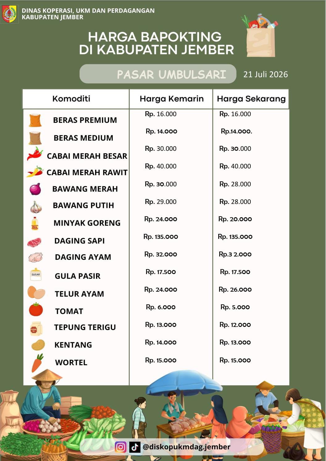 Daftar Harga Bahan Pokok Penting (BAPOKTING) pada pasar-pasar di Kabupaten Jember per tanggal 21 Juli 2026
