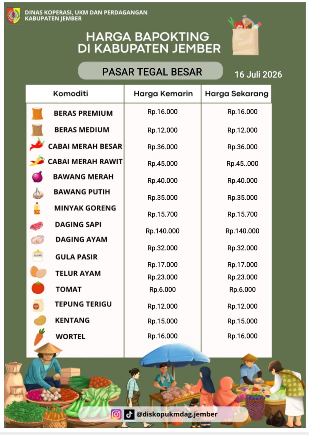 Daftar Harga Bahan Pokok Penting (BAPOKTING) pada pasar-pasar di Kabupaten Jember per tanggal 16 Juli 2026