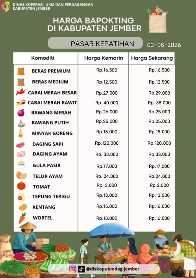 Daftar Harga Bahan Pokok Penting (BAPOKTING) pada pasar-pasar di Kabupaten Jember per tanggal 03 Agustus 2026