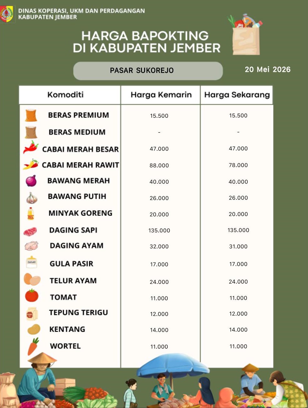 Daftar Harga Bahan Pokok Penting (BAPOKTING) pada pasar-pasar di Kabupaten Jember per tanggal 20 Mei 2026