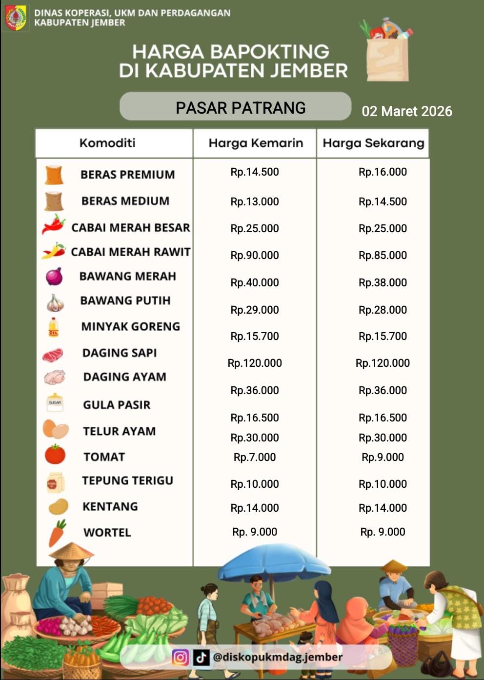 Daftar Harga Bahan Pokok Penting (BAPOKTING) pada pasar-pasar di Kabupaten Jember per tanggal 2 Maret 2026