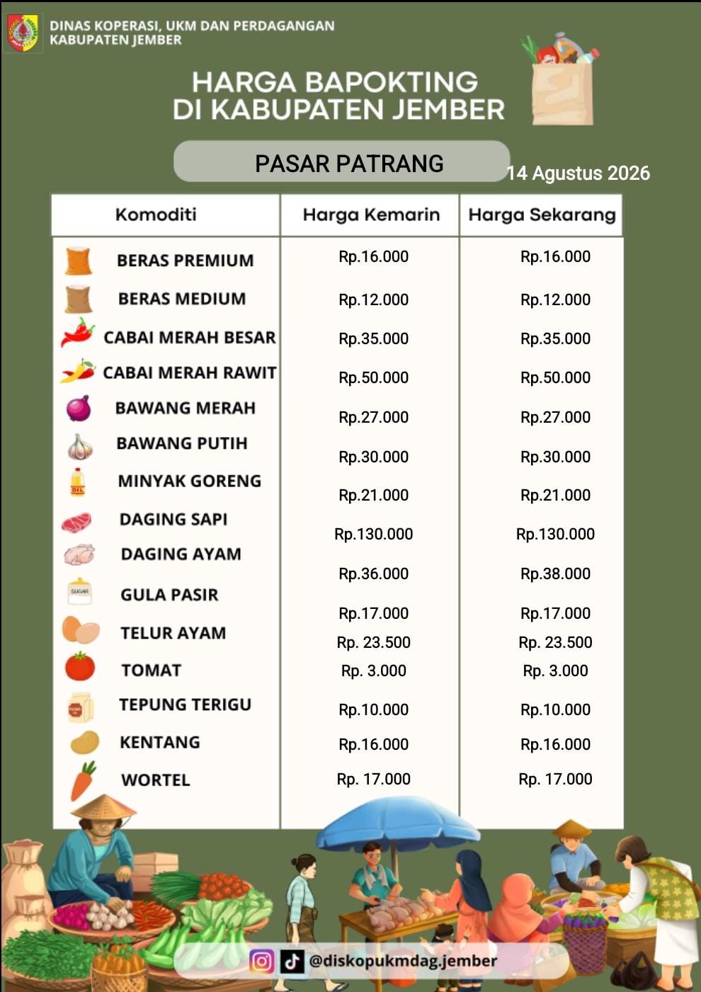 Daftar Harga Bahan Pokok Penting (BAPOKTING) pada pasar-pasar di Kabupaten Jember per tanggal 14 Agustus 2026