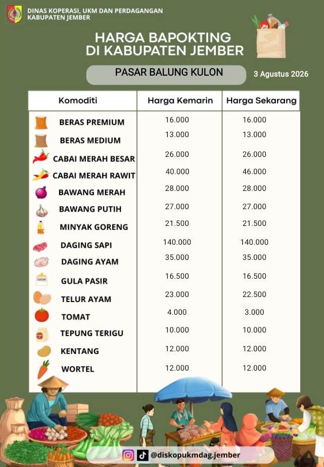 Daftar Harga Bahan Pokok Penting (BAPOKTING) pada pasar-pasar di Kabupaten Jember per tanggal 03 Agustus 2026