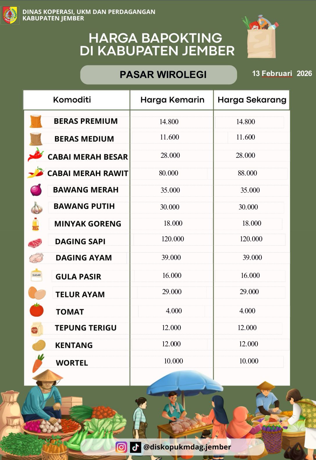 Daftar Harga Bahan Pokok Penting (BAPOKTING) pada pasar-pasar di Kabupaten Jember per tanggal 13 Februari 2026