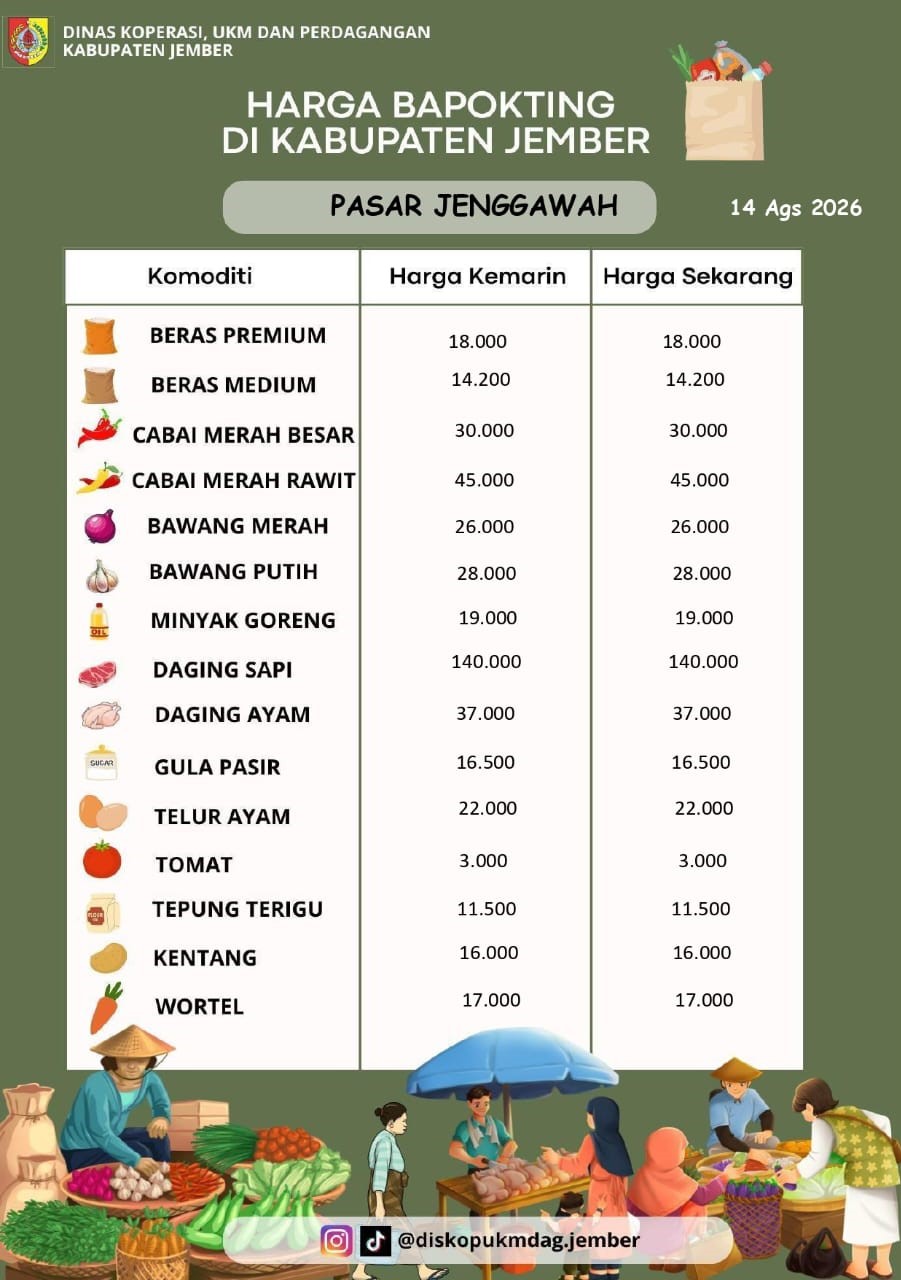 Daftar Harga Bahan Pokok Penting (BAPOKTING) pada pasar-pasar di Kabupaten Jember per tanggal 14 Agustus 2026