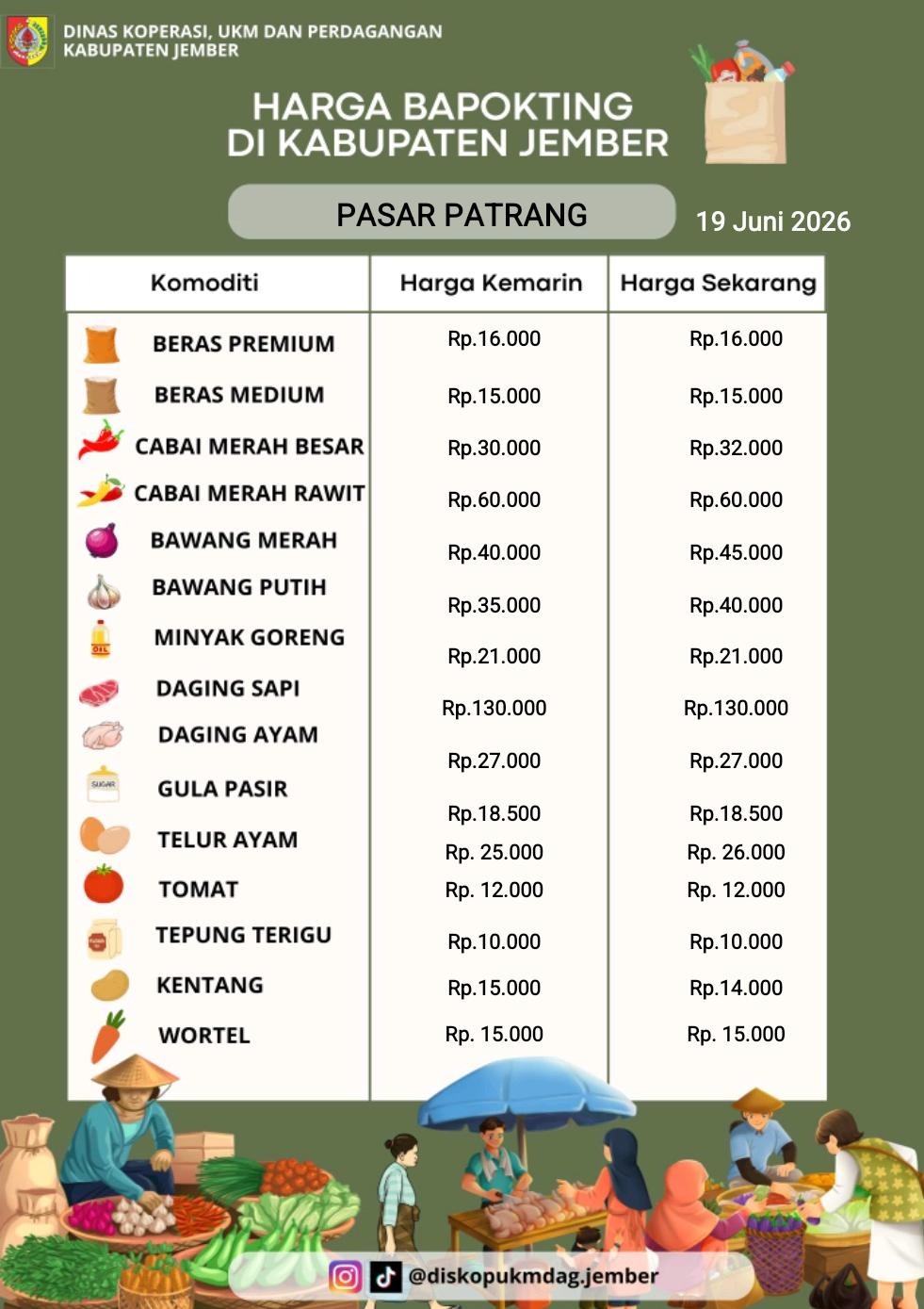 Daftar Harga Bahan Pokok Penting (BAPOKTING) pada pasar-pasar di Kabupaten Jember per tanggal 19 Juni 2026