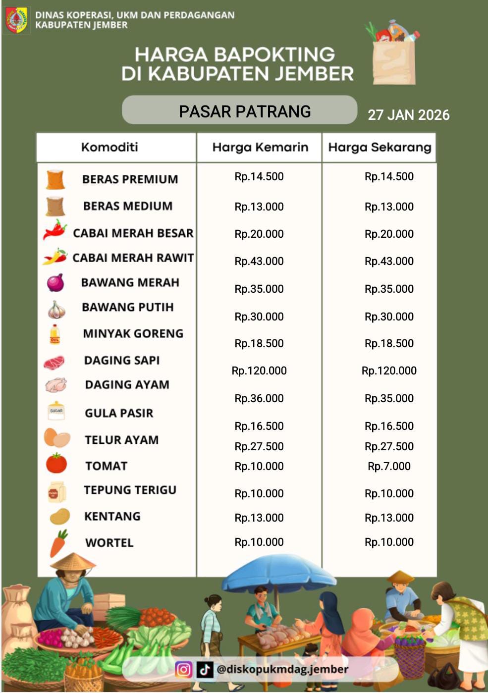 Daftar Harga Bahan Pokok Penting (BAPOKTING) pada pasar-pasar di Kabupaten Jember per tanggal 27 Januari 2026