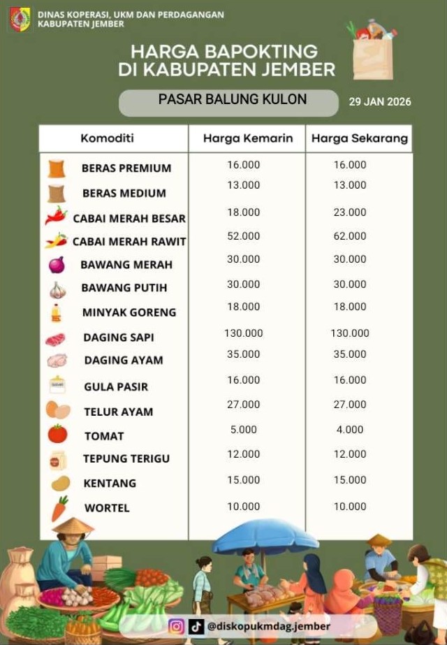 Daftar Harga Bahan Pokok Penting (BAPOKTING) pada pasar-pasar di Kabupaten Jember per tanggal 29 Januari 2026