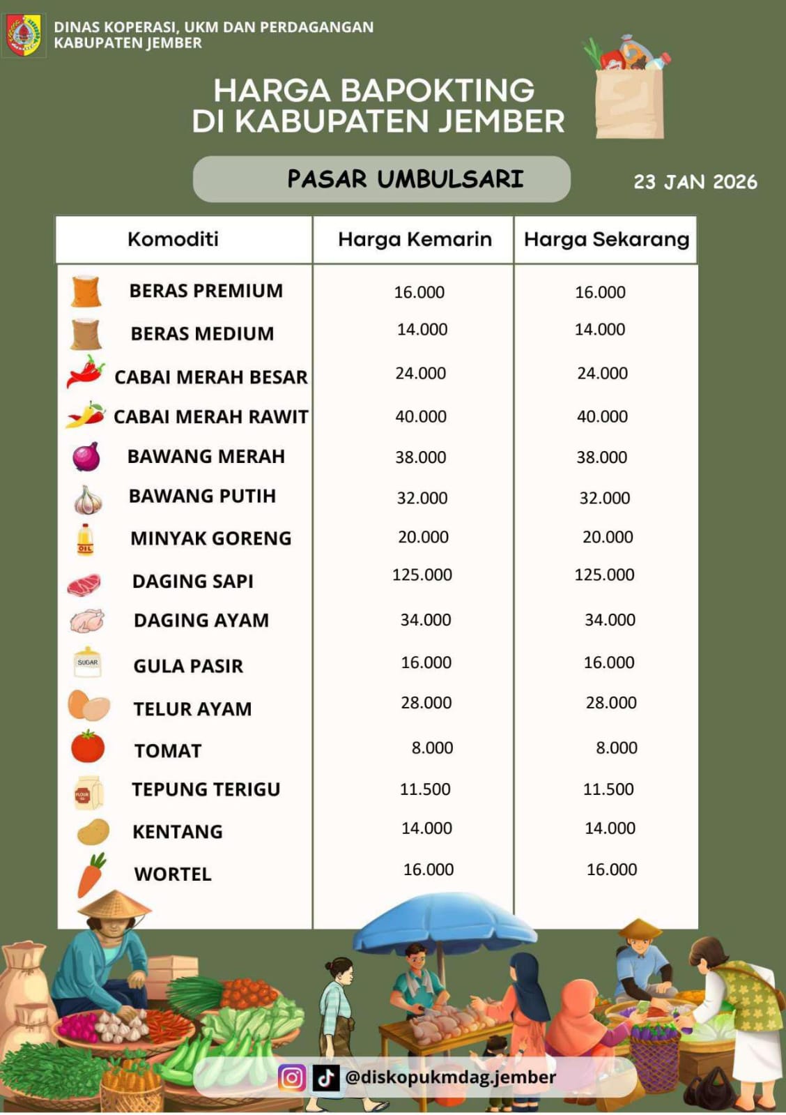 Daftar Harga Bahan Pokok Penting (BAPOKTING) pada pasar-pasar di Kabupaten Jember per tanggal 23 Januari 2026