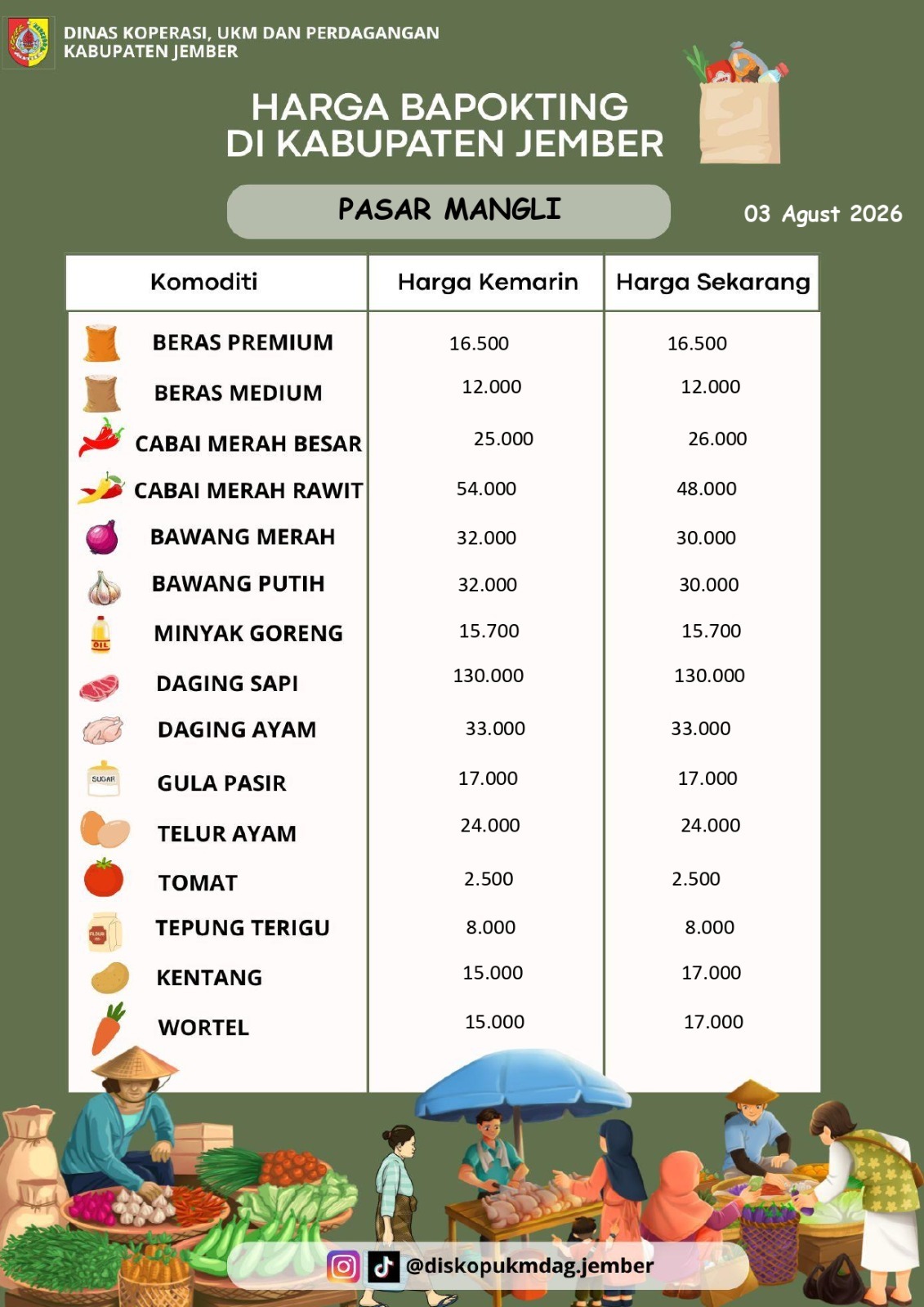 Daftar Harga Bahan Pokok Penting (BAPOKTING) pada pasar-pasar di Kabupaten Jember per tanggal 03 Agustus 2026