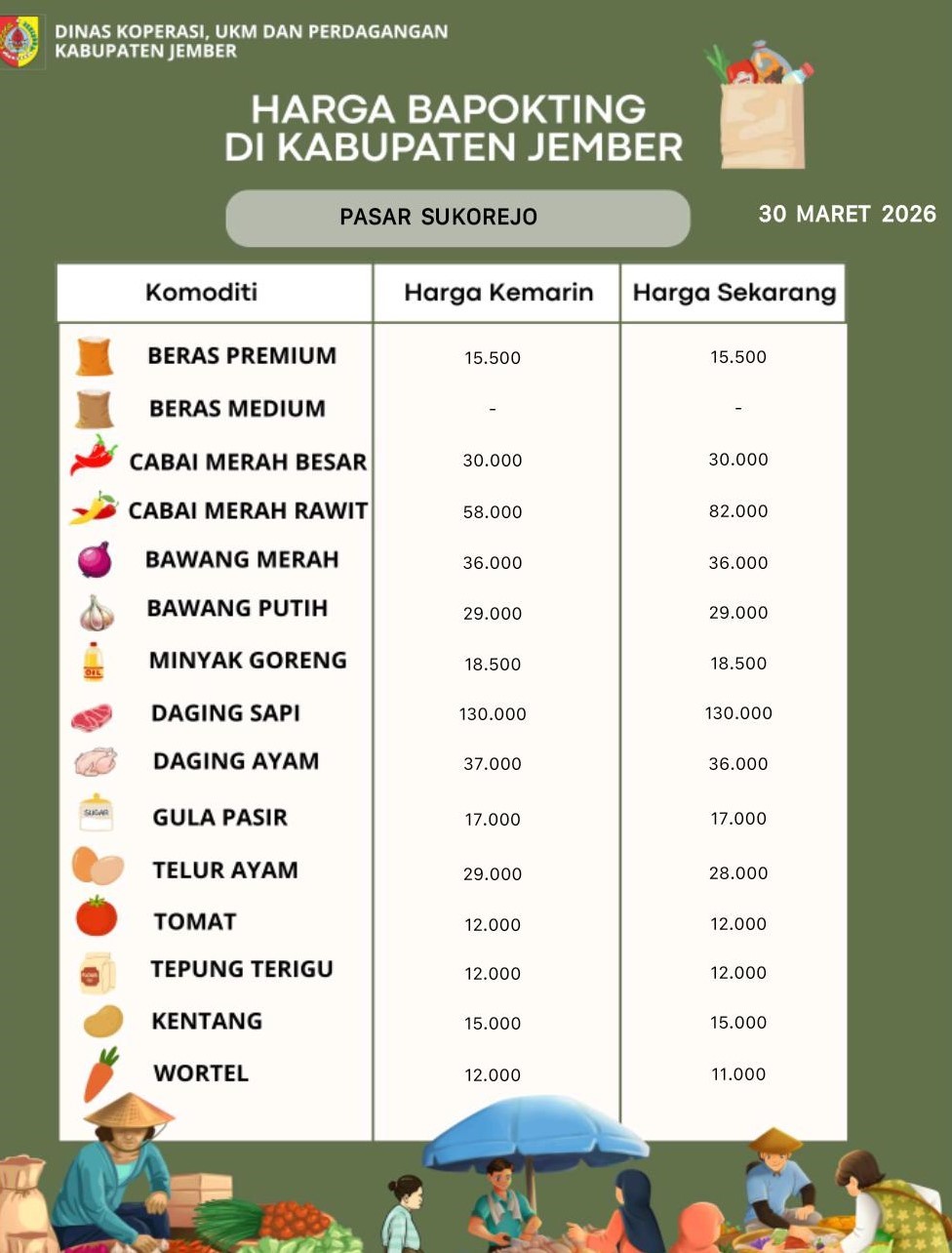 Daftar Harga Bahan Pokok Penting (BAPOKTING) pada pasar-pasar di Kabupaten Jember per tanggal 30 Maret 2026