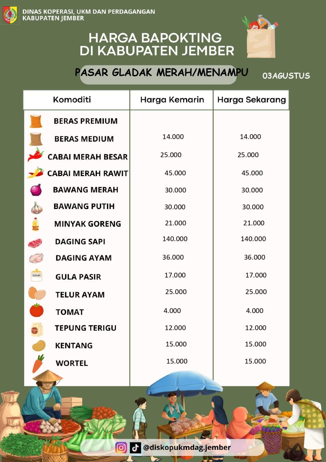 Daftar Harga Bahan Pokok Penting (BAPOKTING) pada pasar-pasar di Kabupaten Jember per tanggal 03 Agustus 2026