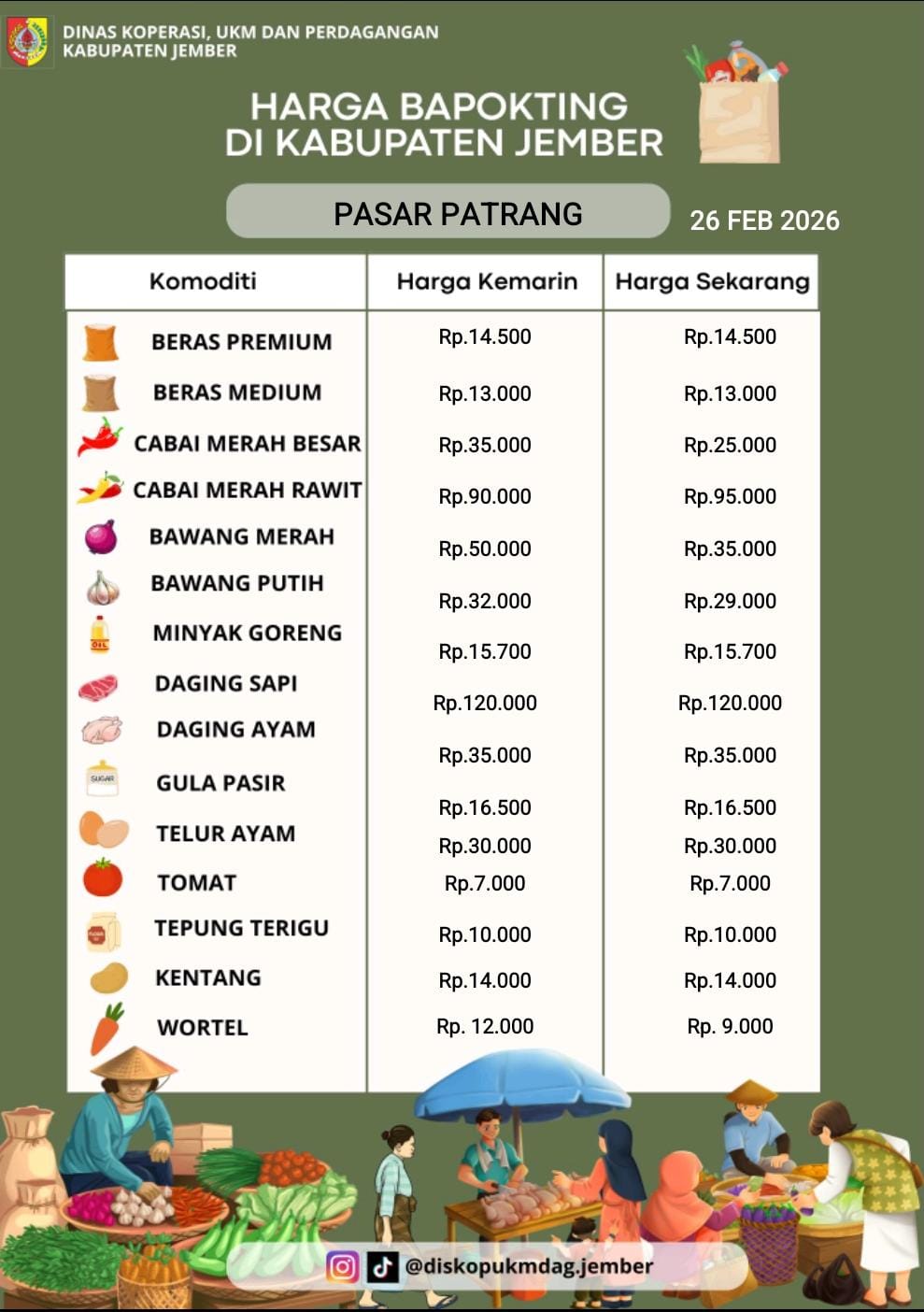 Daftar Harga Bahan Pokok Penting (BAPOKTING) pada pasar-pasar di Kabupaten Jember per tanggal 26 Februari 2026