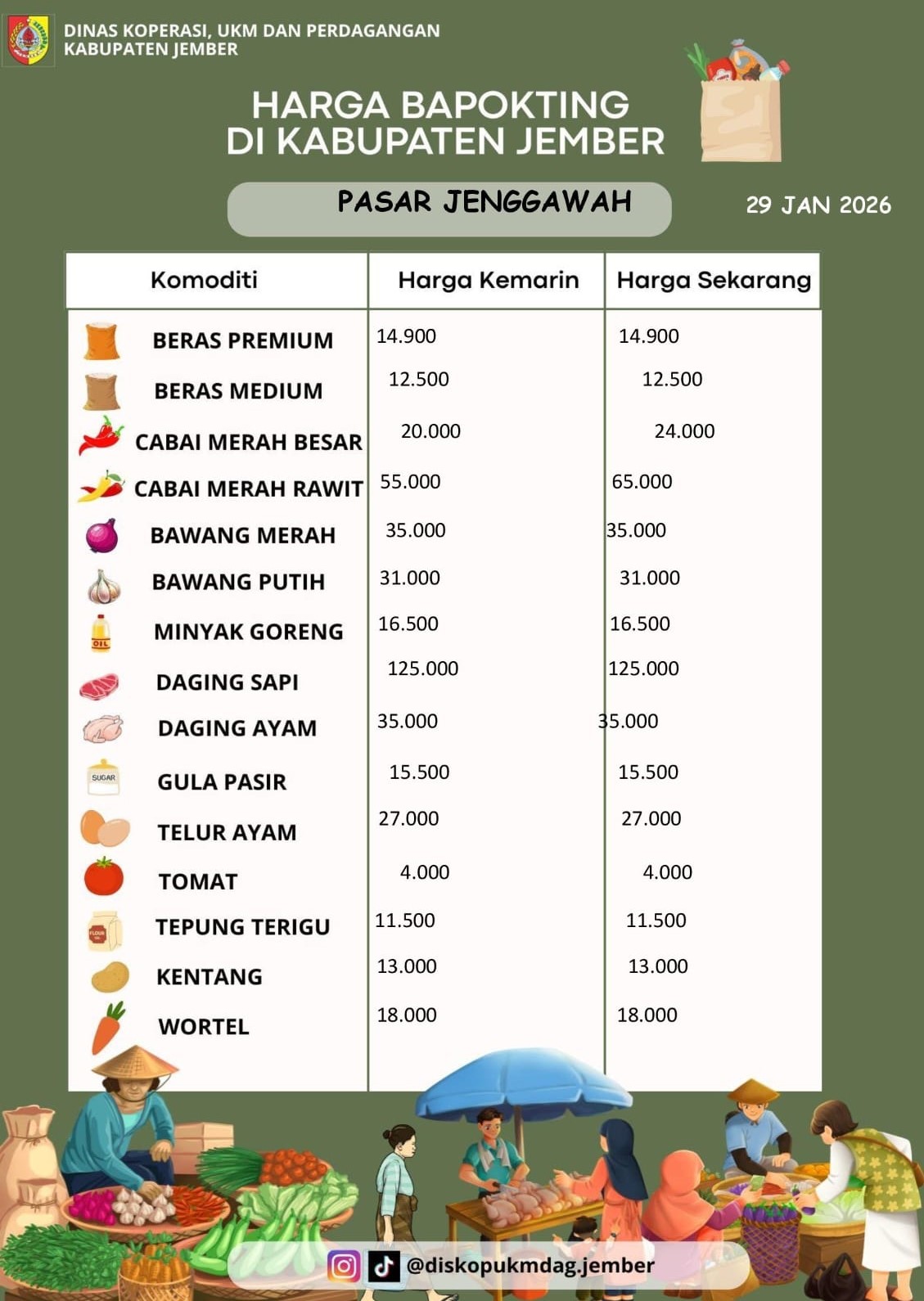Daftar Harga Bahan Pokok Penting (BAPOKTING) pada pasar-pasar di Kabupaten Jember per tanggal 29 Januari 2026