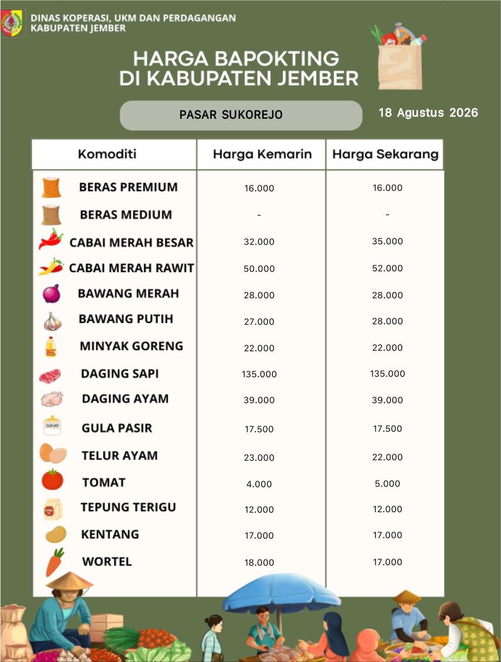 Daftar Harga Bahan Pokok Penting (BAPOKTING) pada pasar-pasar di Kabupaten Jember per tanggal 18 Agustus 2026