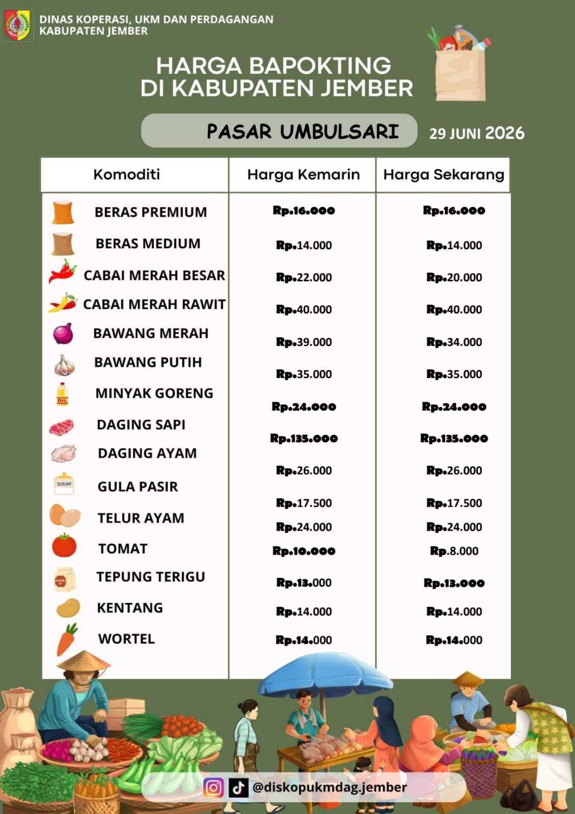 Daftar Harga Bahan Pokok Penting (BAPOKTING) pada pasar-pasar di Kabupaten Jember per tanggal 29 Juni 2026