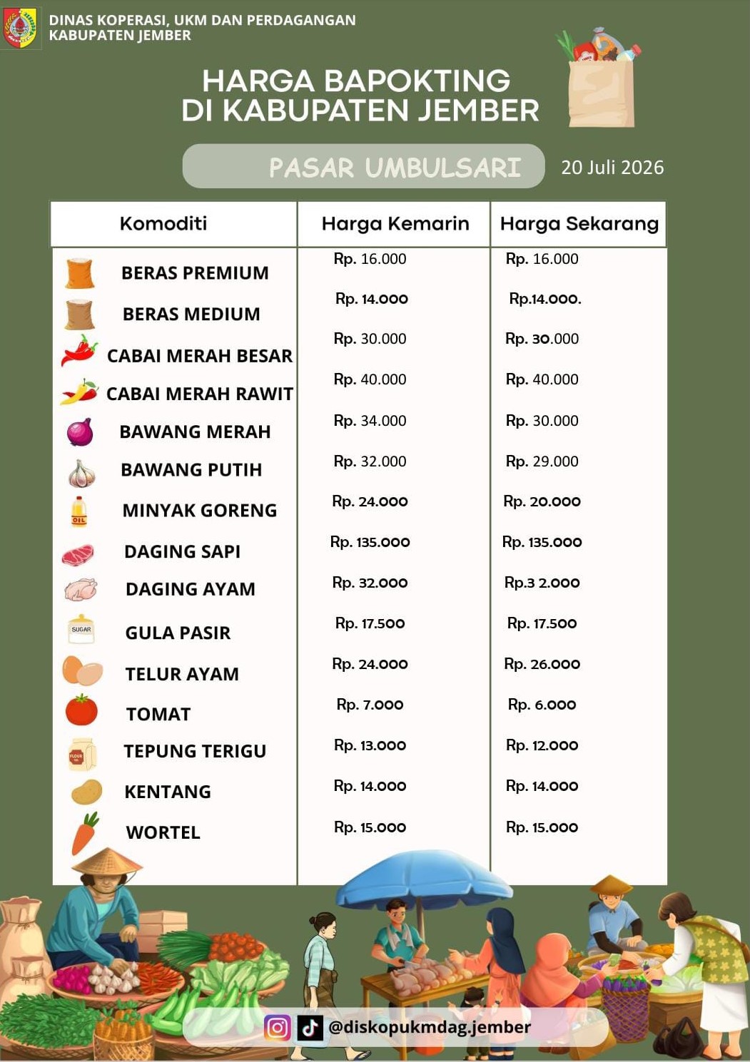 Daftar Harga Bahan Pokok Penting (BAPOKTING) pada pasar-pasar di Kabupaten Jember per tanggal 20 Juli 2026
