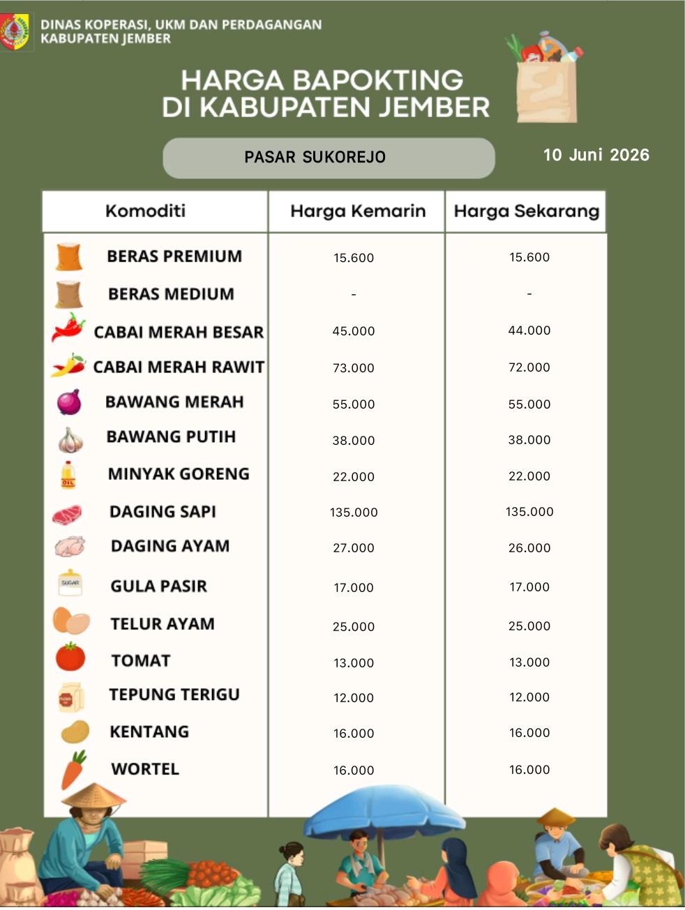 Daftar Harga Bahan Pokok Penting (BAPOKTING) pada pasar-pasar di Kabupaten Jember per tanggal 10 Juni 2026