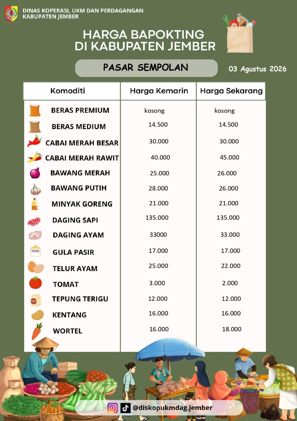 Daftar Harga Bahan Pokok Penting (BAPOKTING) pada pasar-pasar di Kabupaten Jember per tanggal 03 Agustus 2026