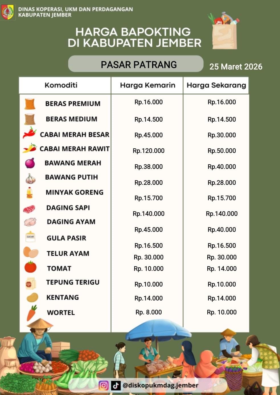 Daftar Harga Bahan Pokok Penting (BAPOKTING) pada pasar-pasar di Kabupaten Jember per tanggal 25 Maret 2026