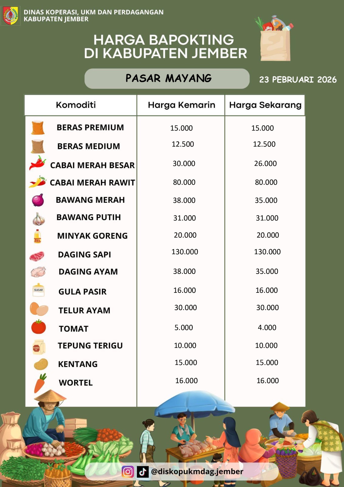 Daftar Harga Bahan Pokok Penting (BAPOKTING) pada pasar-pasar di Kabupaten Jember per tanggal 23 Februari 2026