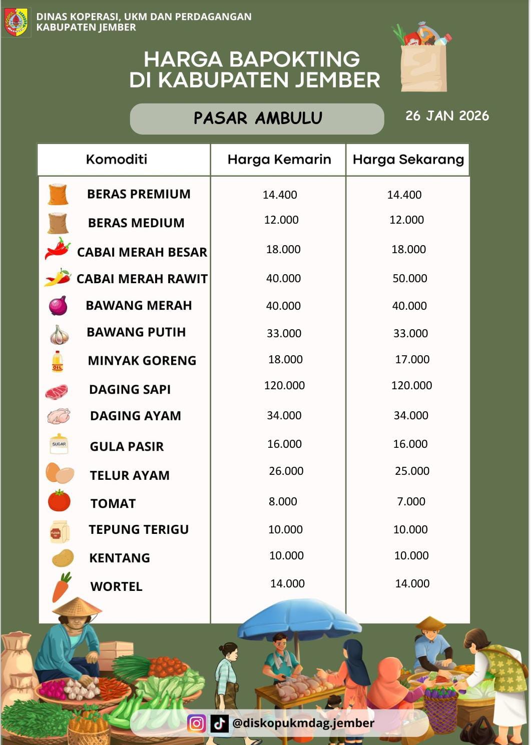 Daftar Harga Bahan Pokok Penting (BAPOKTING) pada pasar-pasar di Kabupaten Jember per tanggal 26 Januari 2026