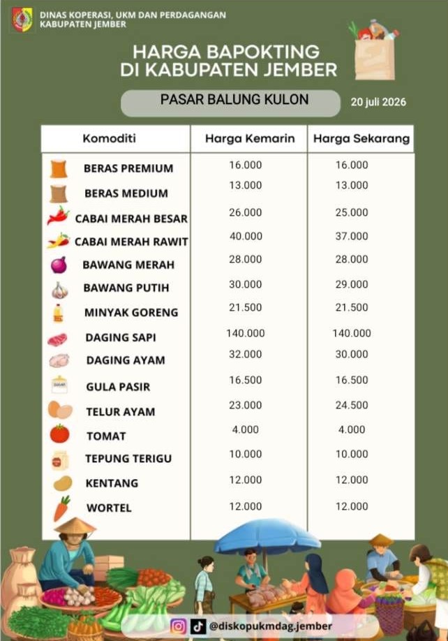 Daftar Harga Bahan Pokok Penting (BAPOKTING) pada pasar-pasar di Kabupaten Jember per tanggal 20 Juli 2026