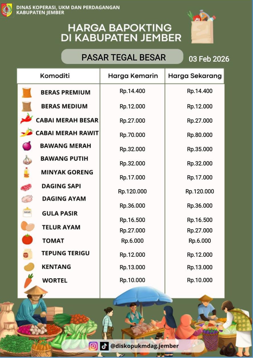 Daftar Harga Bahan Pokok Penting (BAPOKTING) pada pasar-pasar di Kabupaten Jember per tanggal 3 Februari 2026